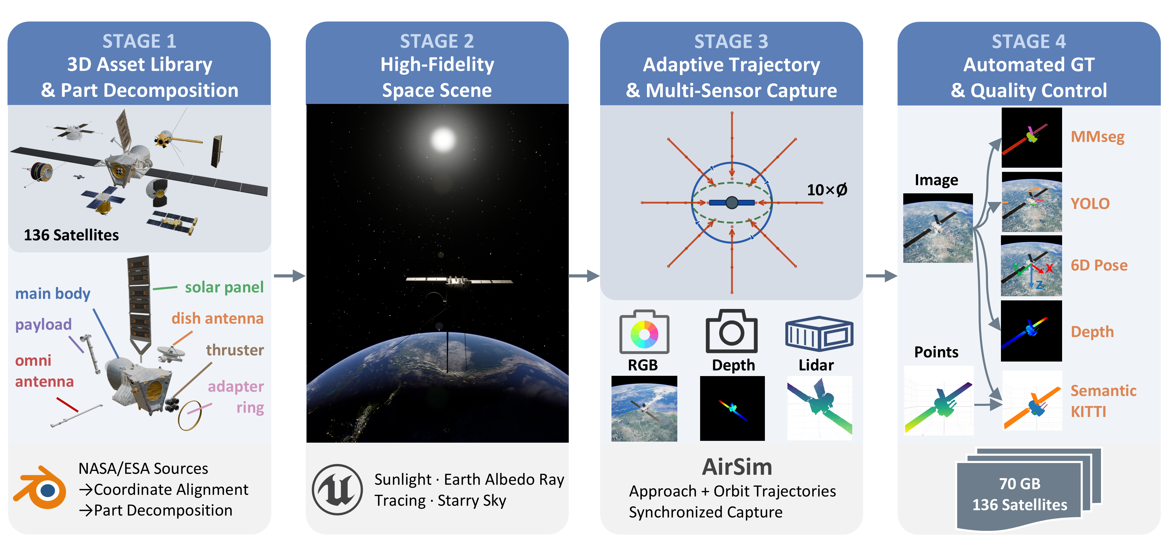 Data generation pipeline of SpaceSense-Bench